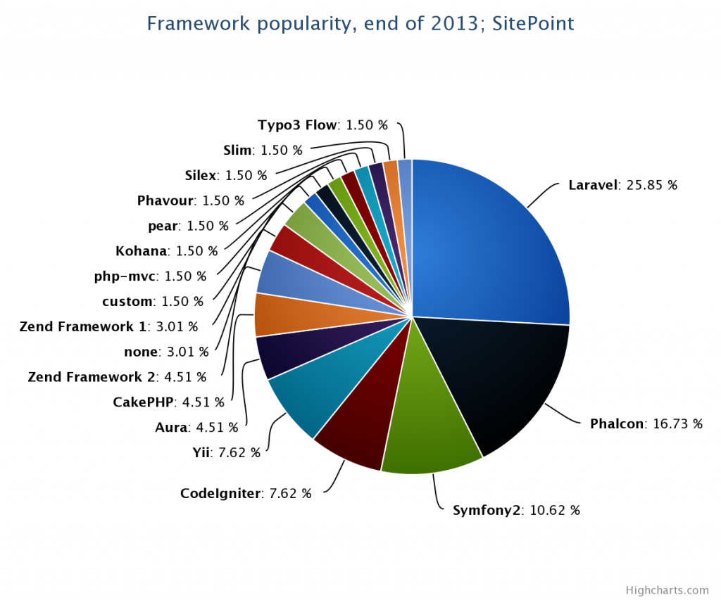 Enquisa sobre o mellor framework PHP para 2014